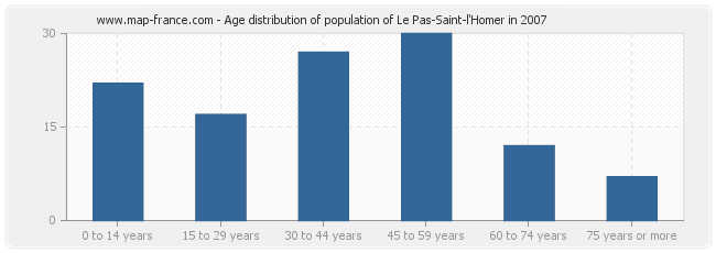 Age distribution of population of Le Pas-Saint-l'Homer in 2007